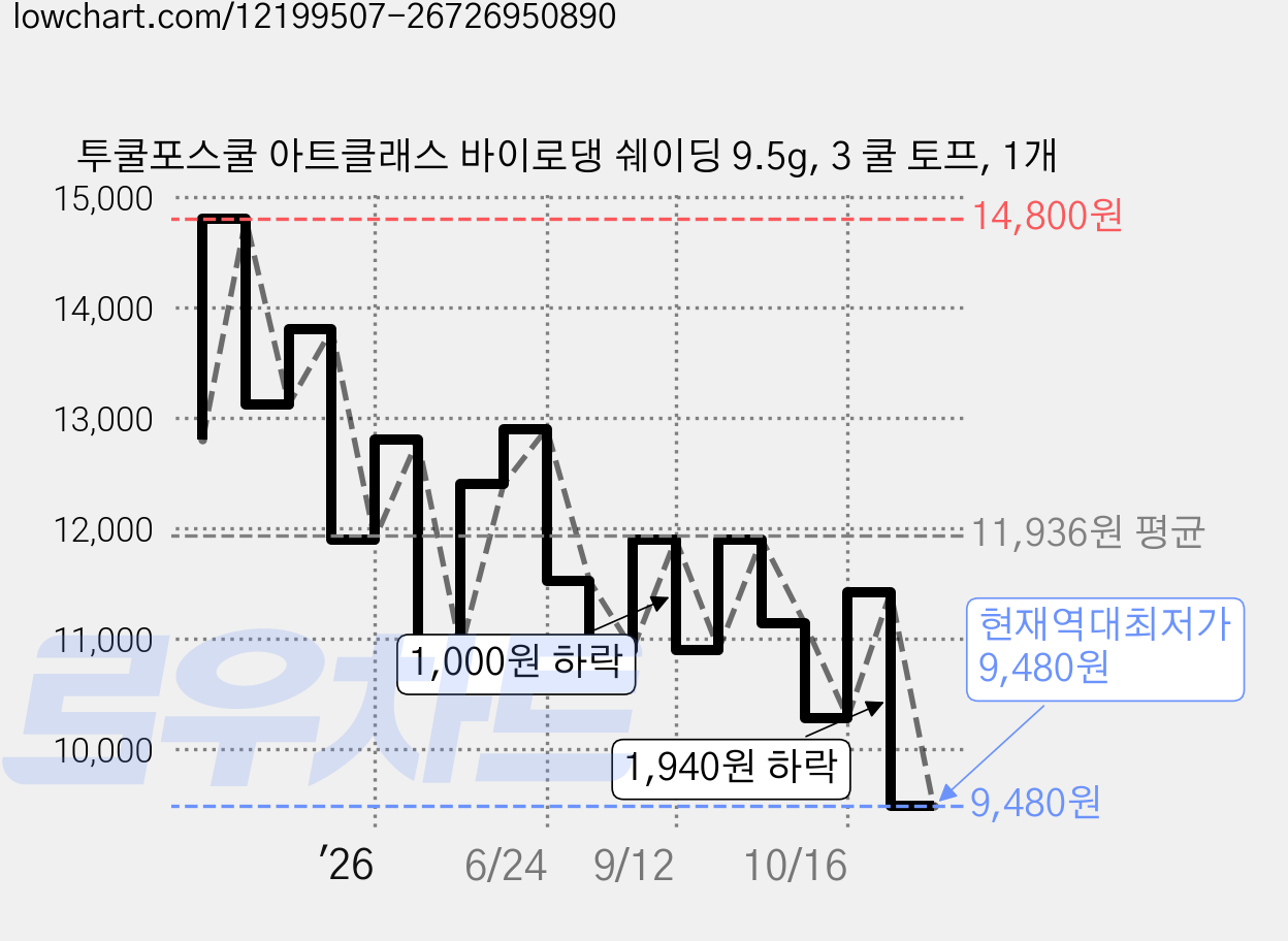투쿨포스쿨 아트클래스 바이로댕 쉐이딩 9.5g, 3 쿨 토프, 1개 가격 변동 차트, 현재가 9,480원, 역대최저가
