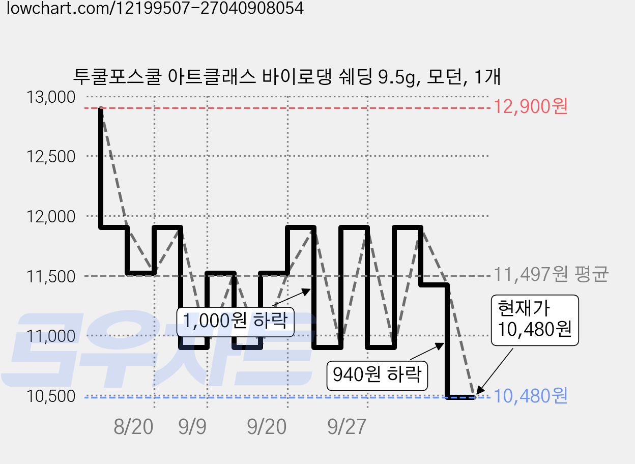 투쿨포스쿨 아트클래스 바이로댕 쉐딩 9.5g, 모던, 1개 가격 변동 차트, 현재가 10,480원, 관측 최저가 9,900원