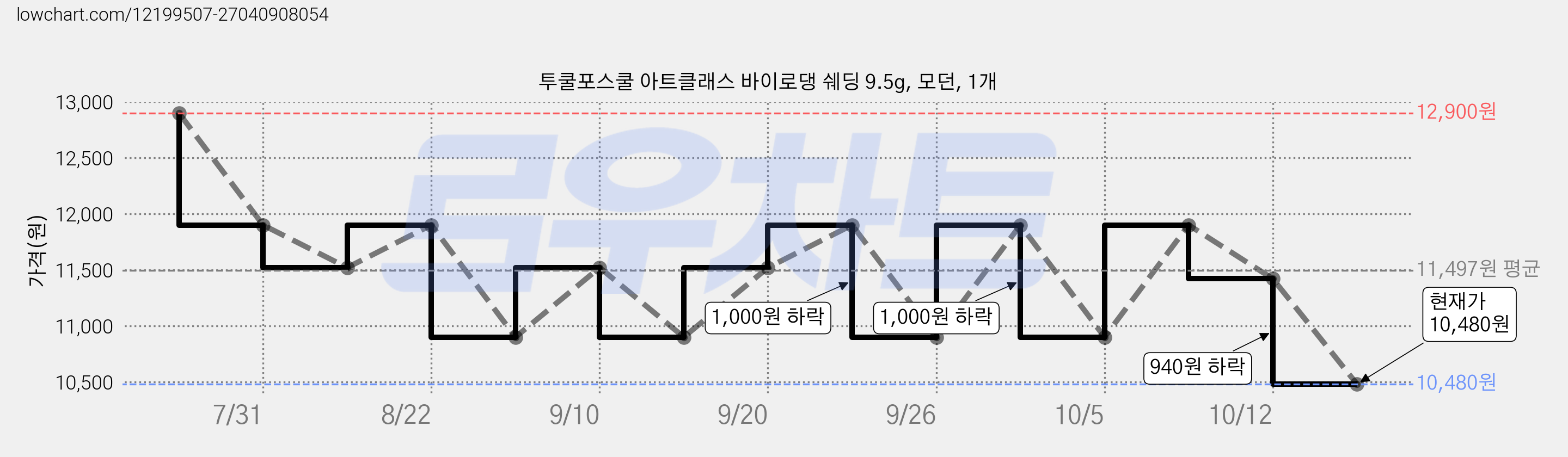 투쿨포스쿨 아트클래스 바이로댕 쉐딩 9.5g, 모던, 1개 가격 변동 차트, 현재가 10,480원, 관측 최저가 9,900원