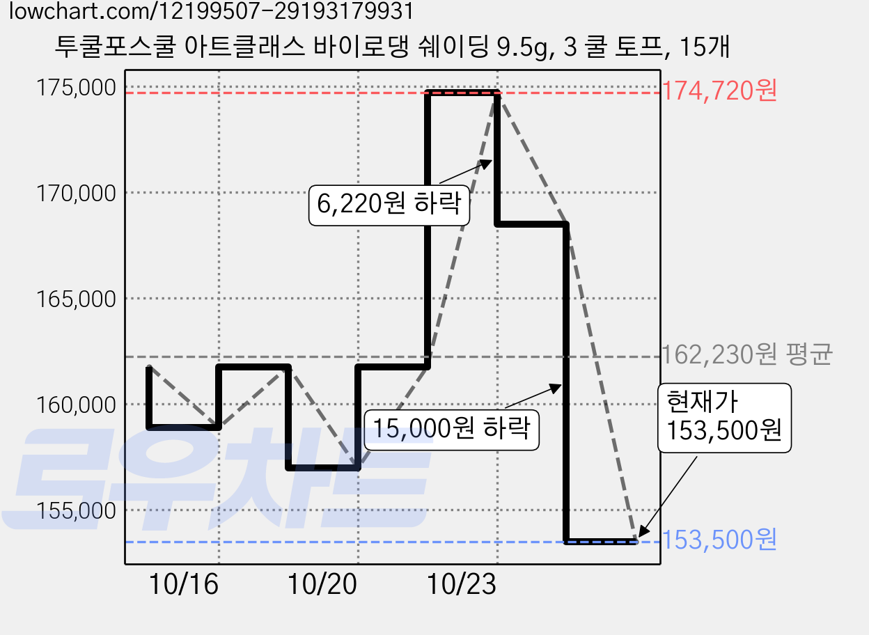투쿨포스쿨 아트클래스 바이로댕 쉐이딩 9.5g, 3 쿨 토프, 15개 가격 변동 차트, 현재가 153,500원, 관측 최저가 142,050원