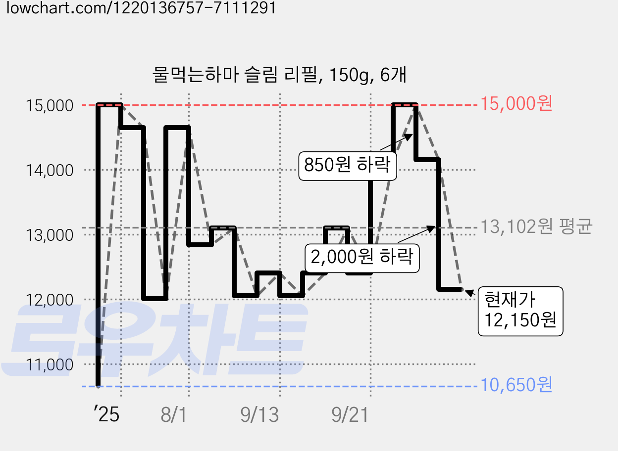 물먹는하마 슬림 리필, 150g, 6개 가격 변동 차트, 현재가 12,150원, 관측 최저가 10,650원