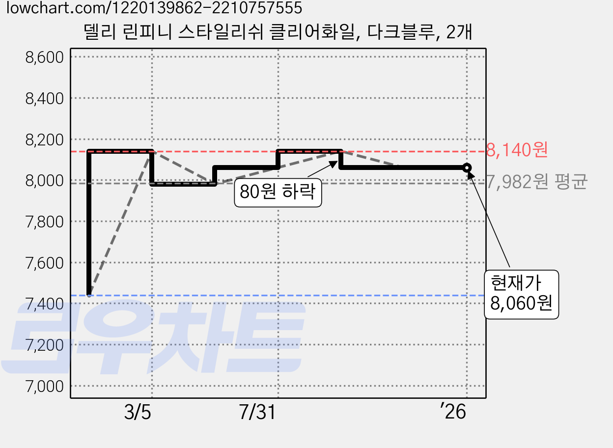 델리 린피니 스타일리쉬 클리어화일, 다크블루, 2개 가격 변동 차트, 현재가 8,060원, 역대최저가