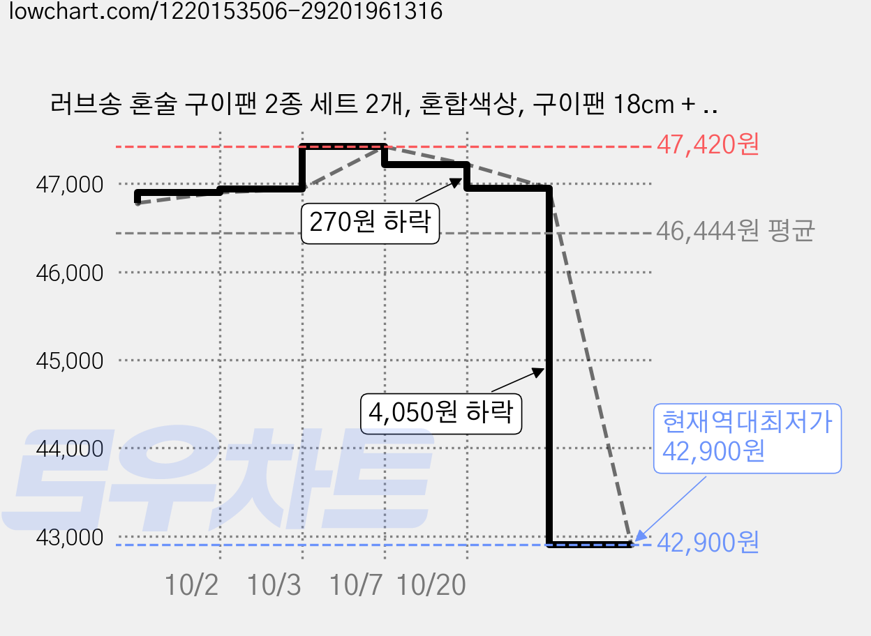 러브송 혼술 구이팬 2종 세트 2개, 혼합색상, 구이팬 18cm + 워머 가격 변동 차트, 현재가 42,900원, 역대최저가