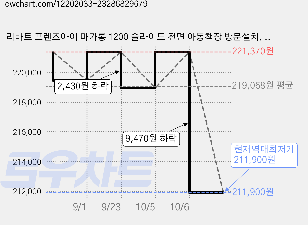 리바트 프렌즈아이 마카롱 1200 슬라이드 전면 아동책장 방문설치, 핑크, 3단 가격 변동 차트, 현재가 211,900원, 역대최저가