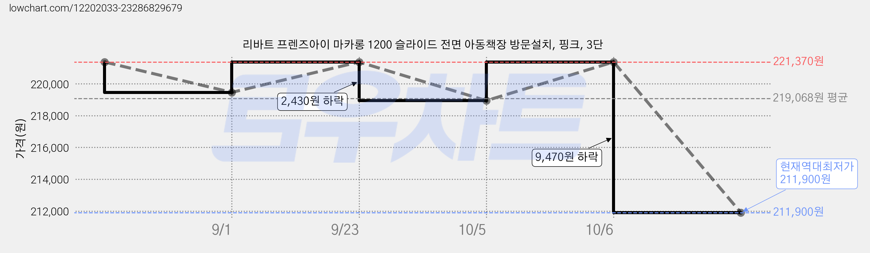 리바트 프렌즈아이 마카롱 1200 슬라이드 전면 아동책장 방문설치, 핑크, 3단 가격 변동 차트, 현재가 211,900원, 역대최저가