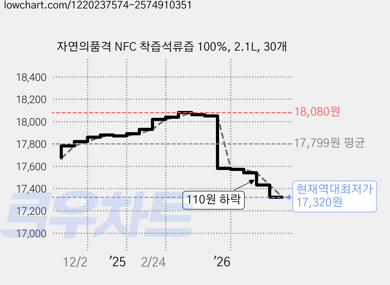 자연의품격 NFC 착즙석류즙 100%, 2.1L, 30개 가격 변동 차트, 현재가 17,320원, 역대최저가