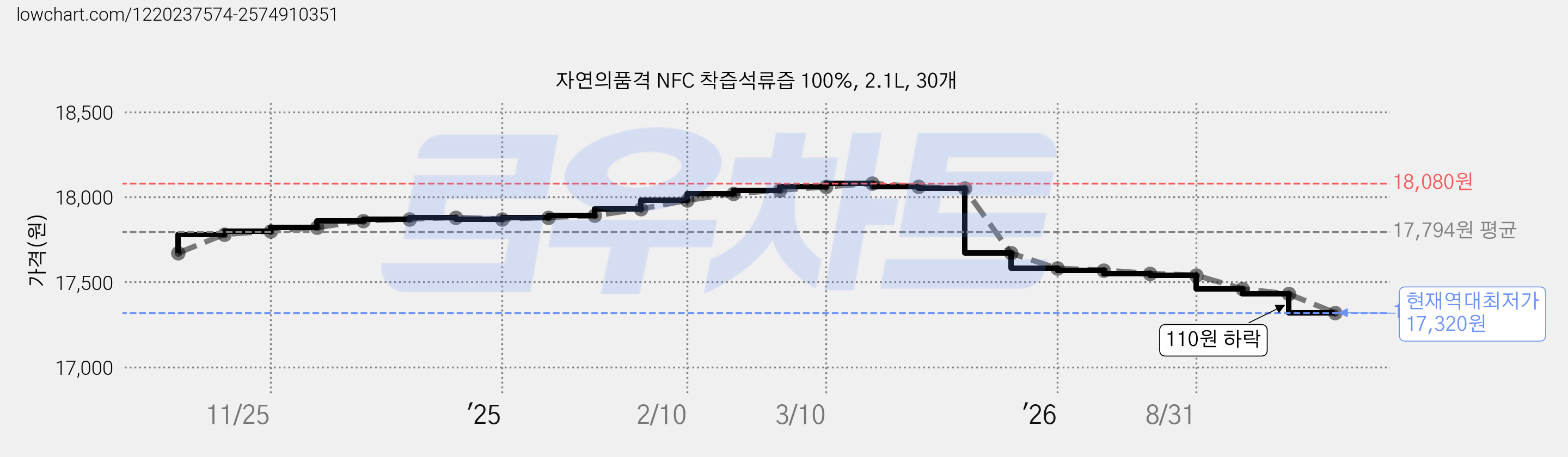 자연의품격 NFC 착즙석류즙 100%, 2.1L, 30개 가격 변동 차트, 현재가 17,320원, 역대최저가