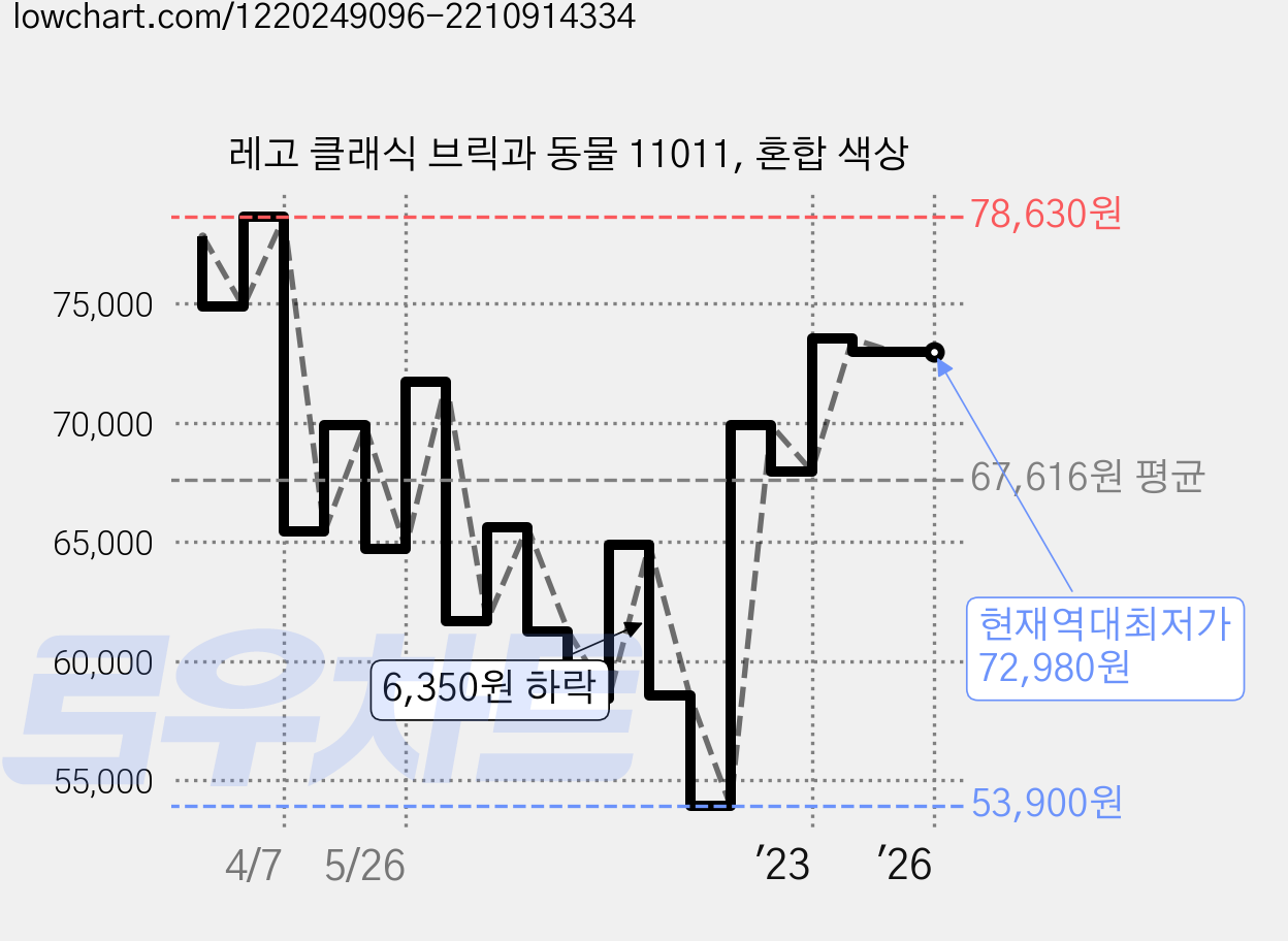 레고 클래식 브릭과 동물 11011, 혼합 색상 가격 변동 차트, 현재가 72,980원, 역대최저가