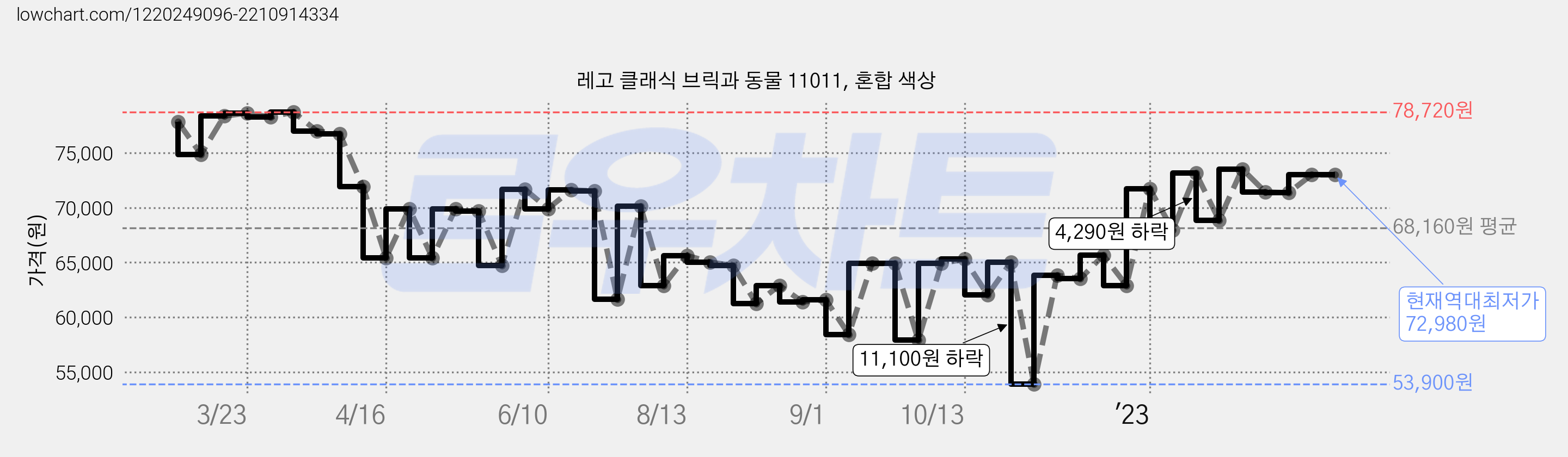 레고 클래식 브릭과 동물 11011, 혼합 색상 가격 변동 차트, 현재가 72,980원, 역대최저가