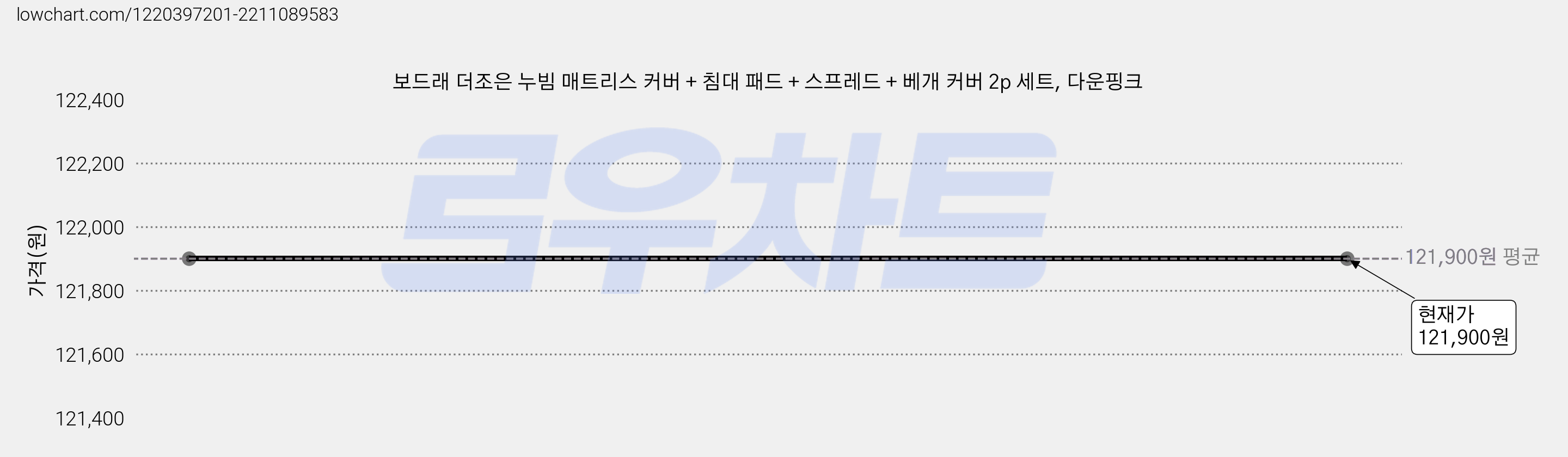 보드래 더조은 누빔 매트리스 커버 + 침대 패드 + 스프레드 + 베개 커버 2p 세트, 다운핑크 가격 변동 차트, 현재가 121,900원