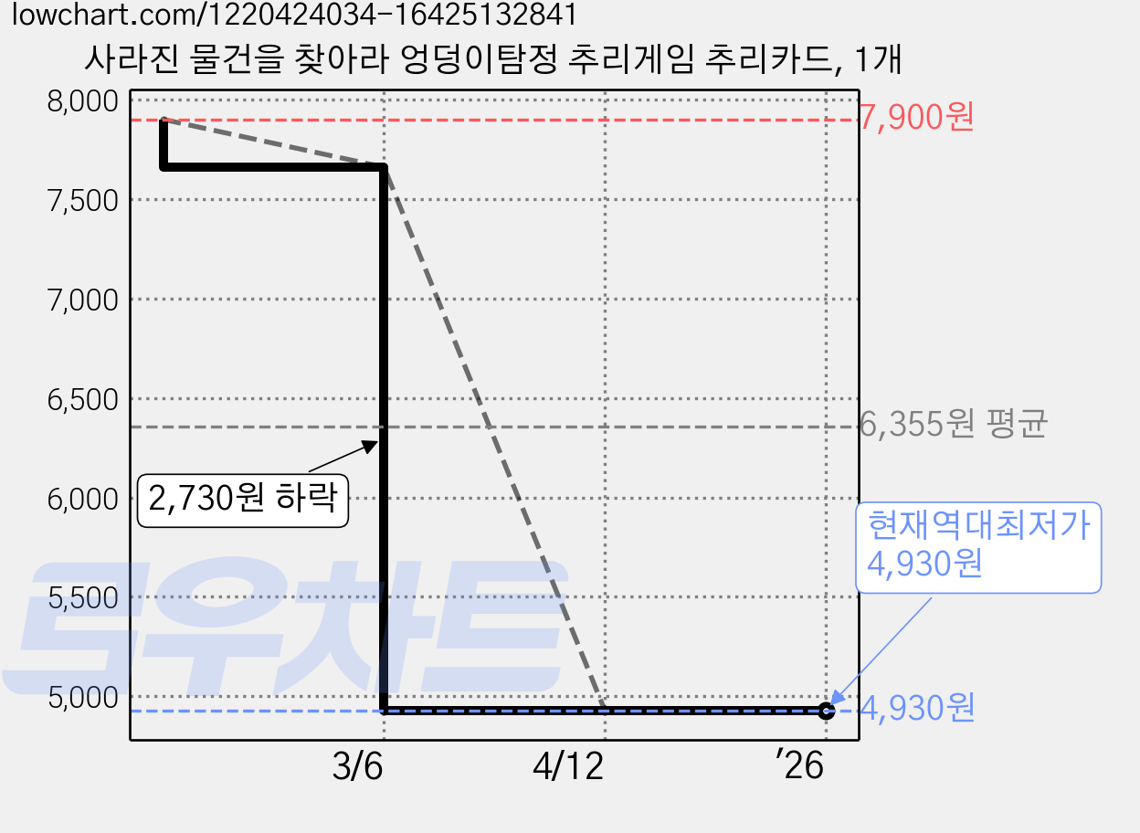 사라진 물건을 찾아라 엉덩이탐정 추리게임 추리카드, 1개 가격 변동 차트, 현재가 4,930원, 역대최저가