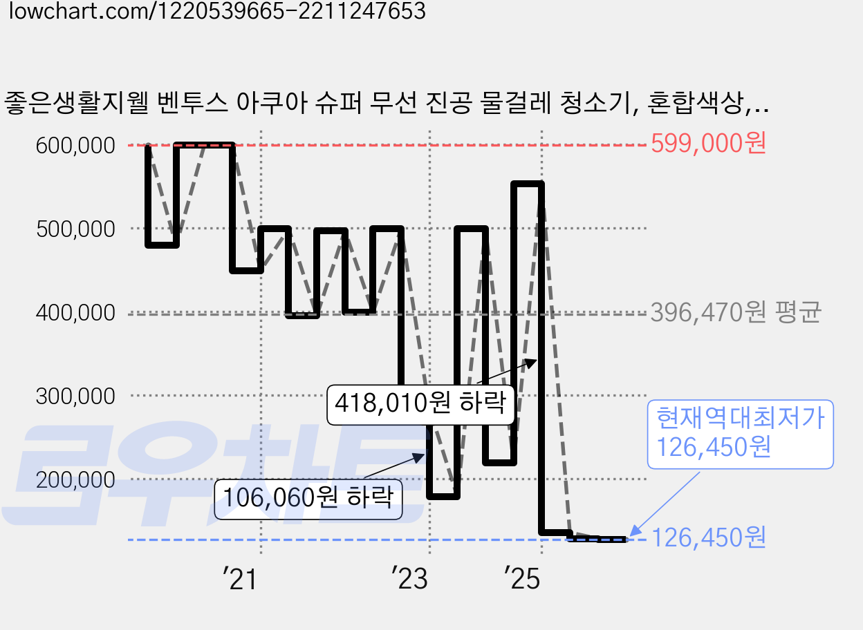 좋은생활지웰 벤투스 아쿠아 슈퍼 무선 진공 물걸레 청소기, 혼합색상, VTS-AQUA-SUPER 가격 변동 차트, 현재가 126,450원, 역대최저가