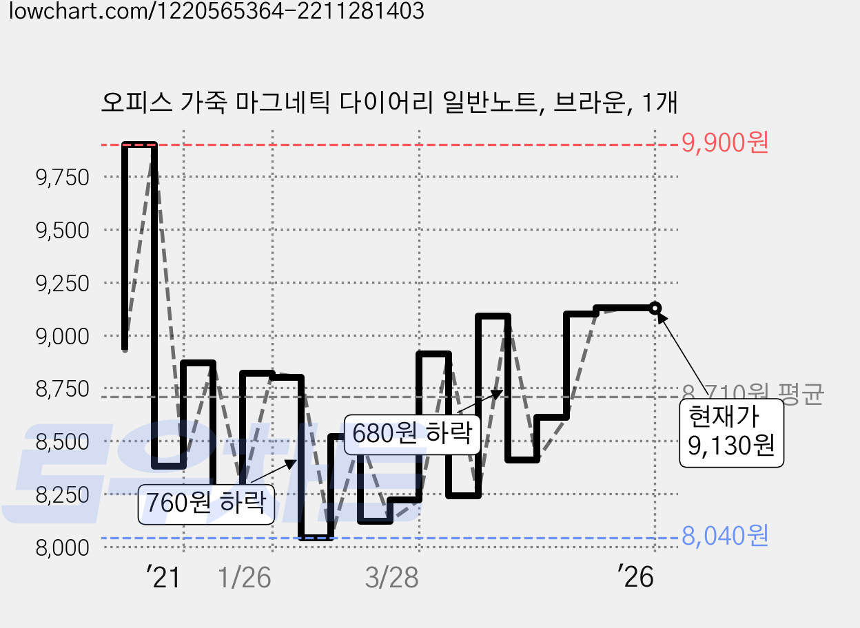 오피스 가죽 마그네틱 다이어리 일반노트, 브라운, 1개 가격 변동 차트, 현재가 9,130원, 역대최저가