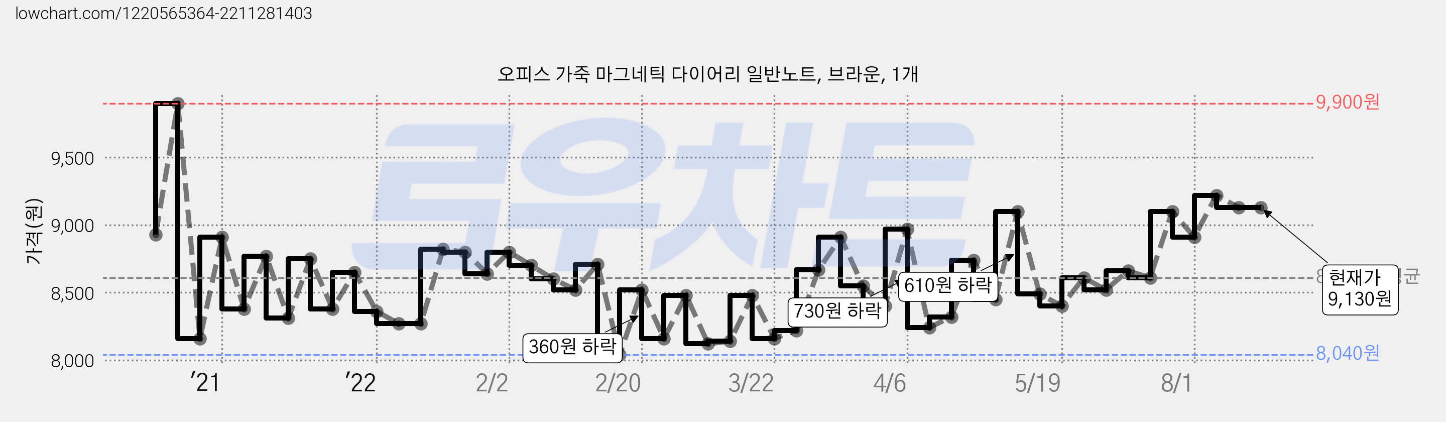 오피스 가죽 마그네틱 다이어리 일반노트, 브라운, 1개 가격 변동 차트, 현재가 9,130원, 역대최저가