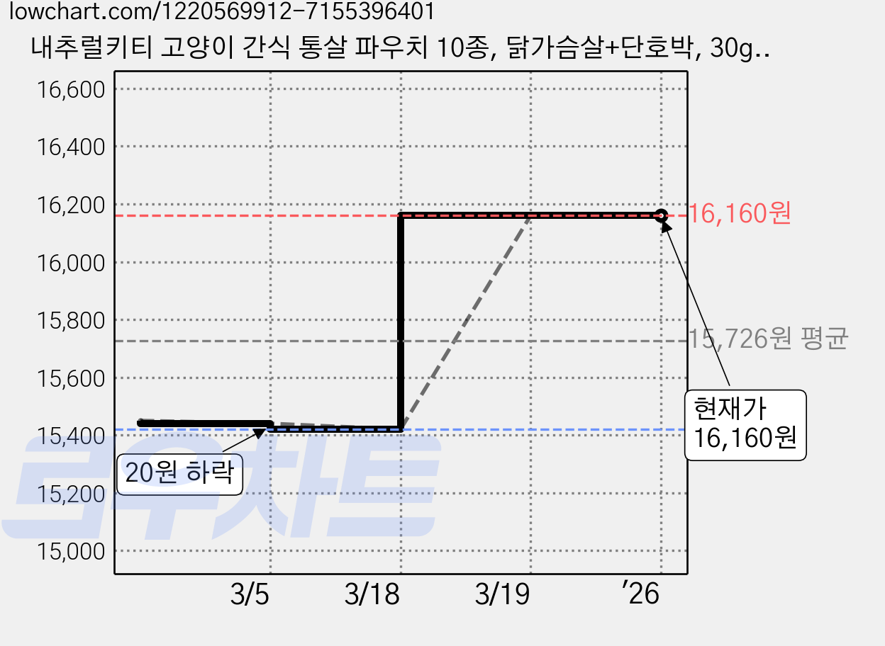 내추럴키티 고양이 간식 통살 파우치 10종, 닭가슴살+단호박, 30g, 8개 가격 변동 차트, 현재가 16,160원, 역대최저가