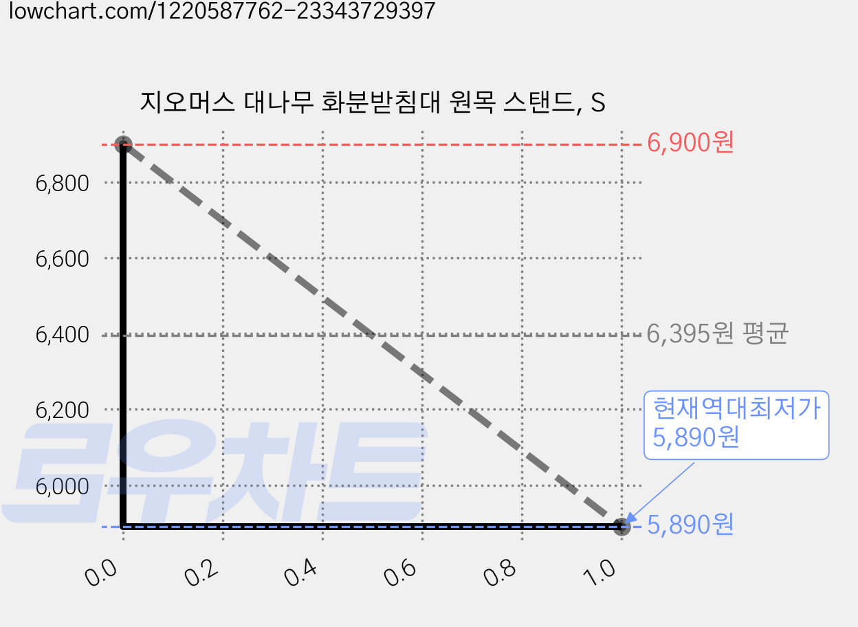 지오머스 대나무 화분받침대 원목 스탠드, S 가격 변동 차트, 현재가 5,890원, 역대최저가