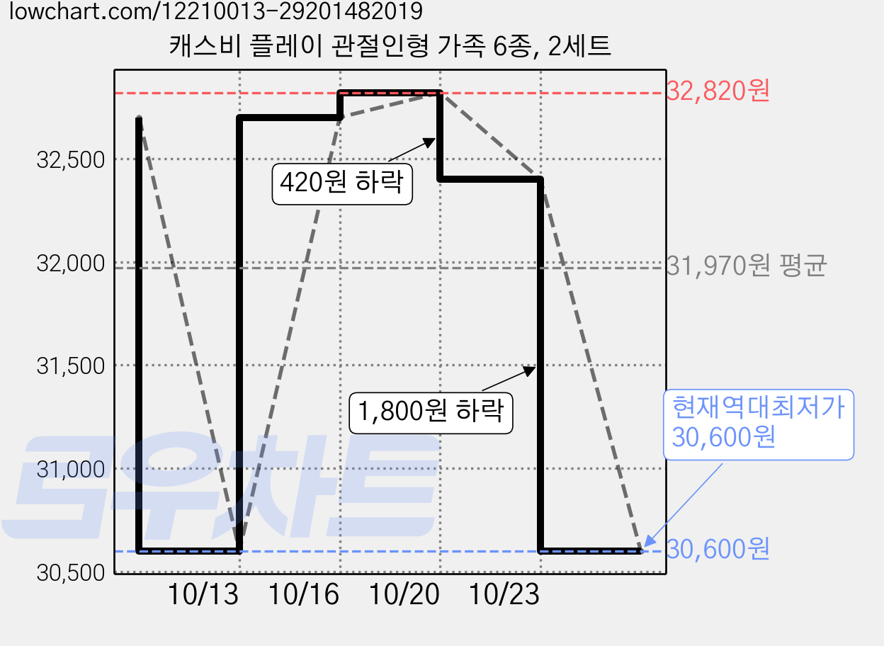 캐스비 플레이 관절인형 가족 6종, 2세트 가격 변동 차트, 현재가 30,600원, 역대최저가