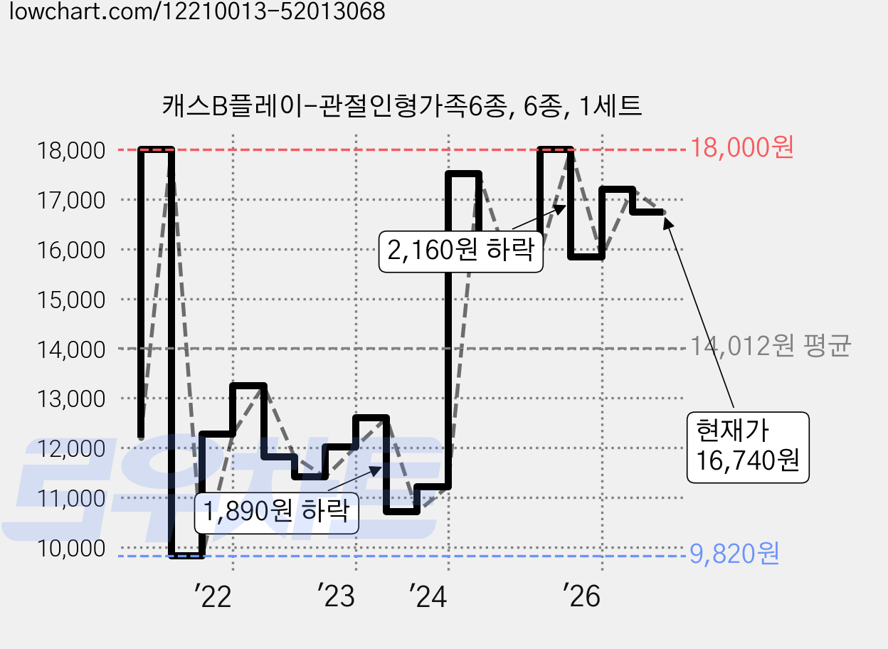 캐스B플레이-관절인형가족6종, 6종, 1세트 가격 변동 차트, 현재가 16,740원, 관측 최저가 9,810원
