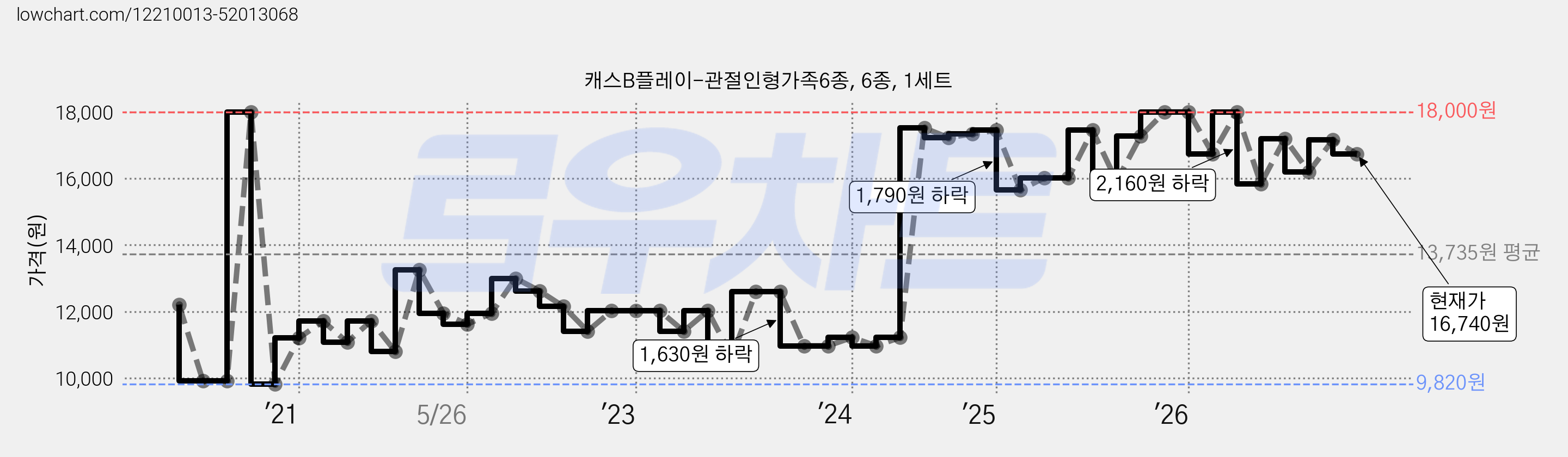 캐스B플레이-관절인형가족6종, 6종, 1세트 가격 변동 차트, 현재가 16,740원, 관측 최저가 9,810원