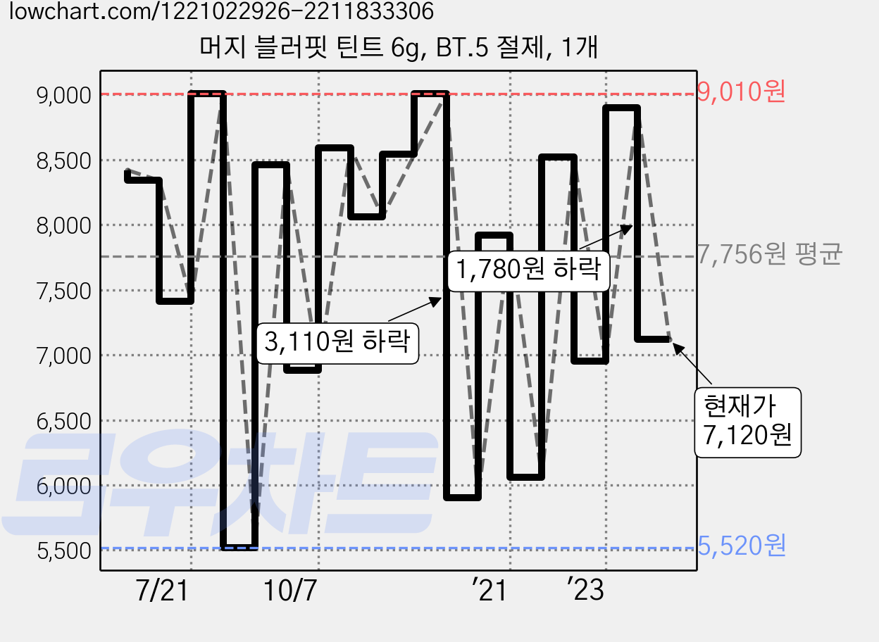 머지 블러핏 틴트 6g, BT.5 절제, 1개 가격 변동 차트, 현재가 7,120원, 관측 최저가 5,280원