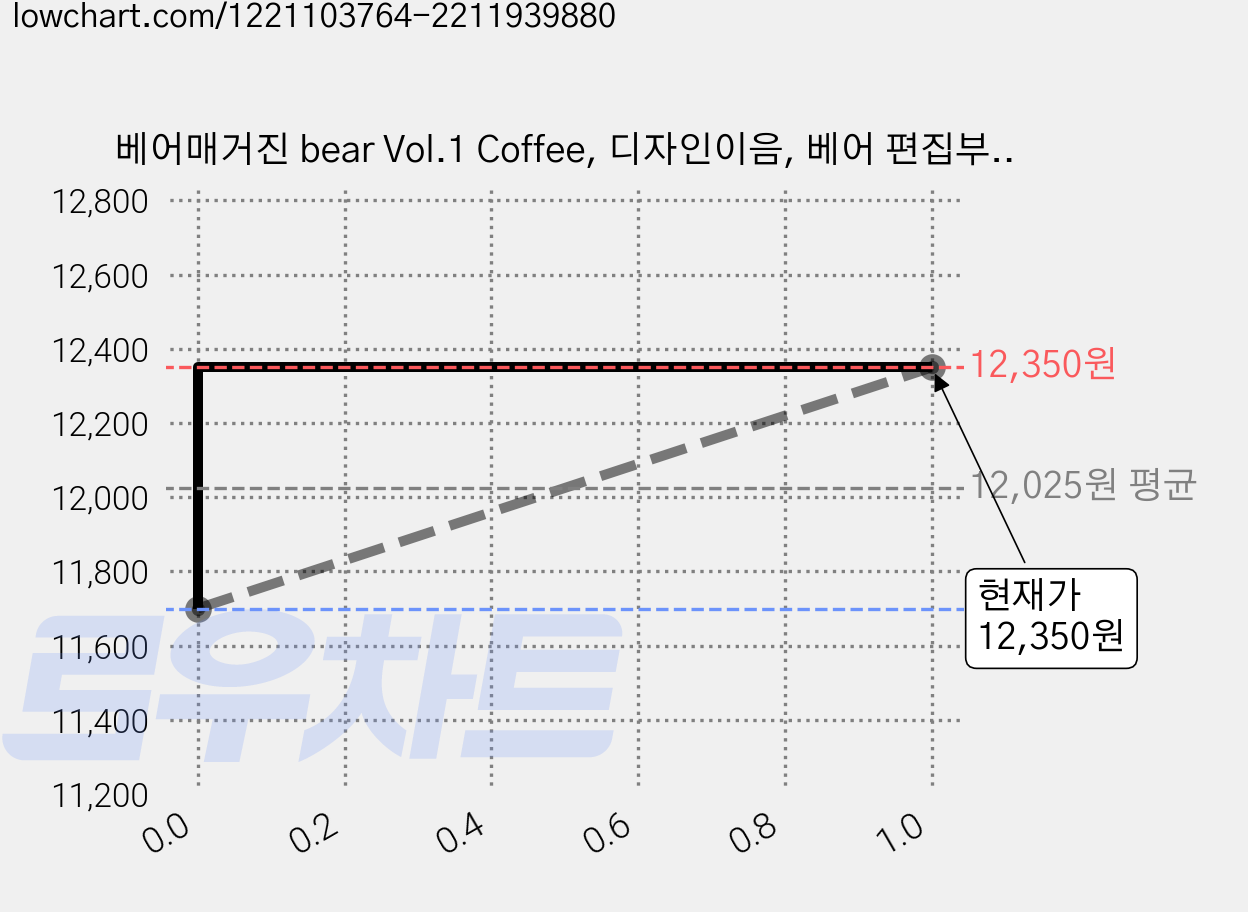 베어매거진 bear Vol.1 Coffee, 디자인이음, 베어 편집부(편자) 가격 변동 차트, 현재가 12,350원, 역대최저가
