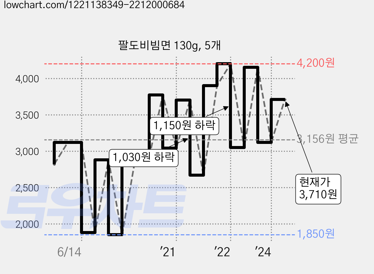팔도비빔면 130g, 5개 가격 변동 차트, 현재가 3,710원, 관측 최저가 1,850원