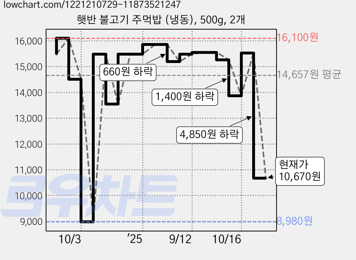 햇반 불고기 주먹밥 (냉동), 500g, 2개 가격 변동 차트, 현재가 10,670원, 관측 최저가 8,980원