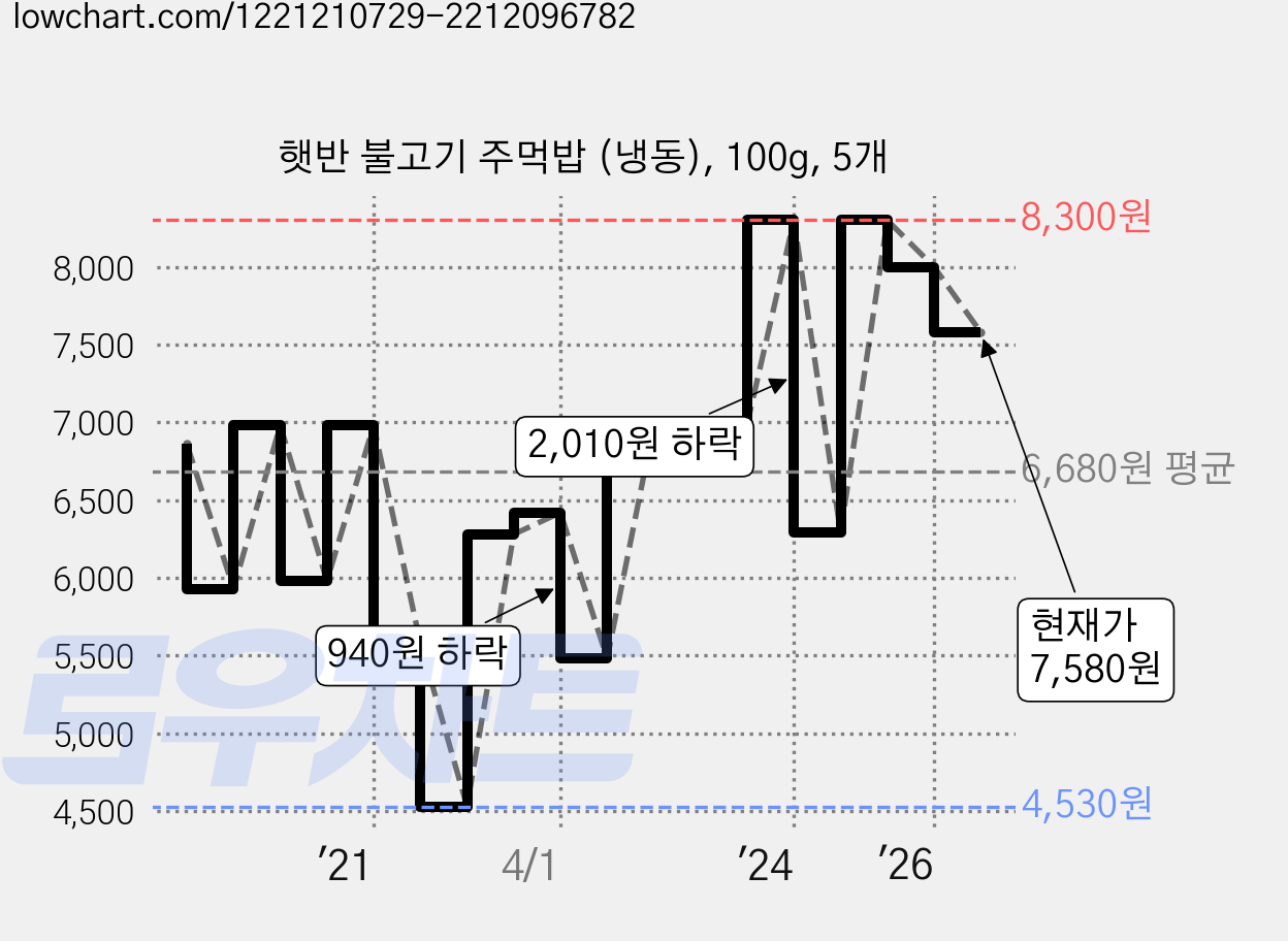 햇반 불고기 주먹밥 (냉동), 100g, 5개 가격 변동 차트, 현재가 7,580원, 관측 최저가 4,530원