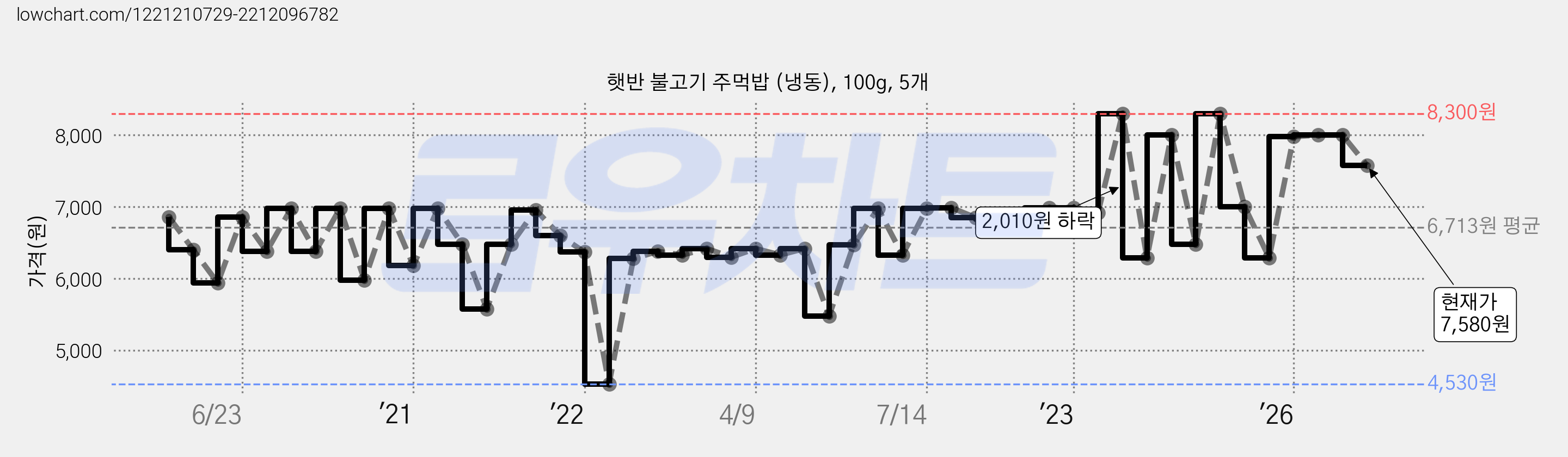 햇반 불고기 주먹밥 (냉동), 100g, 5개 가격 변동 차트, 현재가 7,580원, 관측 최저가 4,530원