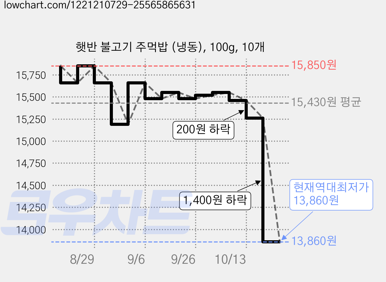 햇반 불고기 주먹밥 (냉동), 100g, 10개 가격 변동 차트, 현재가 13,860원, 역대최저가