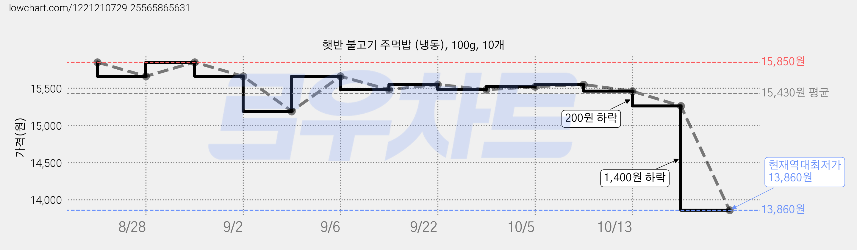 햇반 불고기 주먹밥 (냉동), 100g, 10개 가격 변동 차트, 현재가 13,860원, 역대최저가