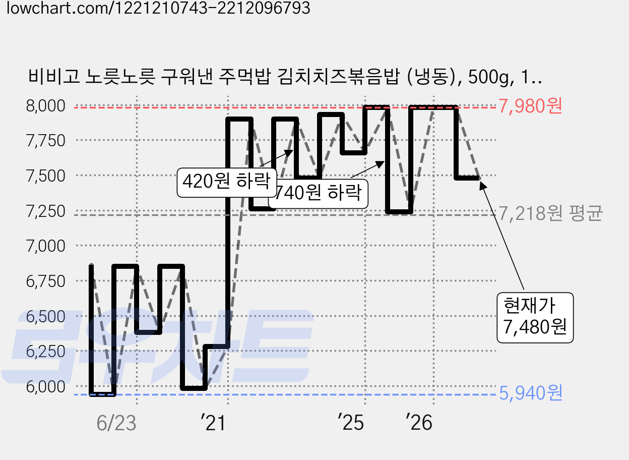비비고 노릇노릇 구워낸 주먹밥 김치치즈볶음밥 (냉동), 500g, 1개 가격 변동 차트, 현재가 5,080원, 역대최저가