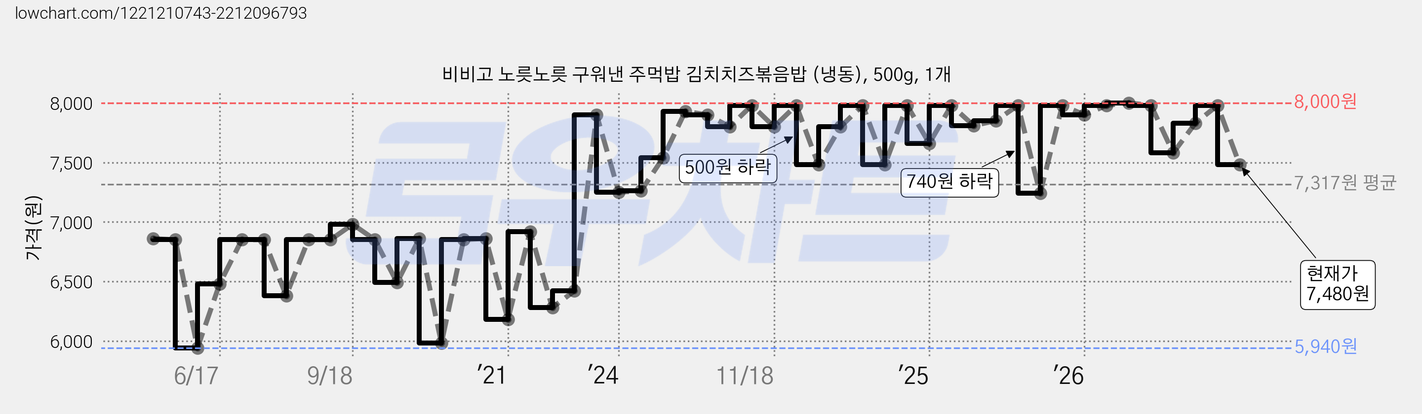 비비고 노릇노릇 구워낸 주먹밥 김치치즈볶음밥 (냉동), 500g, 1개 가격 변동 차트, 현재가 5,080원, 역대최저가