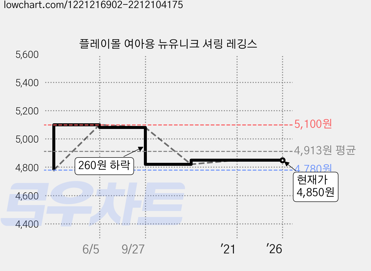 플레이몰 여아용 뉴유니크 셔링 레깅스 가격 변동 차트, 현재가 4,850원, 역대최저가
