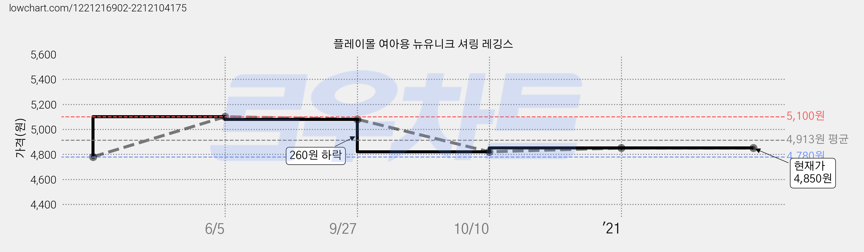 플레이몰 여아용 뉴유니크 셔링 레깅스 가격 변동 차트, 현재가 4,850원, 역대최저가