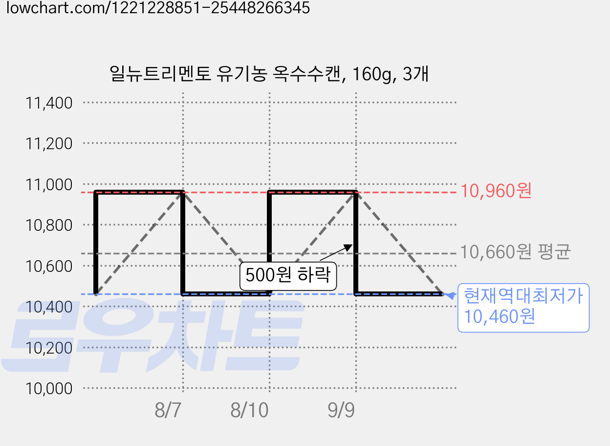 일뉴트리멘토 유기농 옥수수캔, 160g, 3개 가격 변동 차트, 현재가 10,460원, 역대최저가