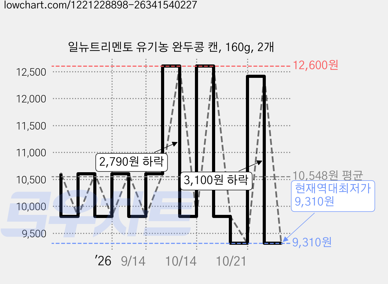 일뉴트리멘토 유기농 완두콩 캔, 160g, 2개 가격 변동 차트, 현재가 9,310원, 역대최저가