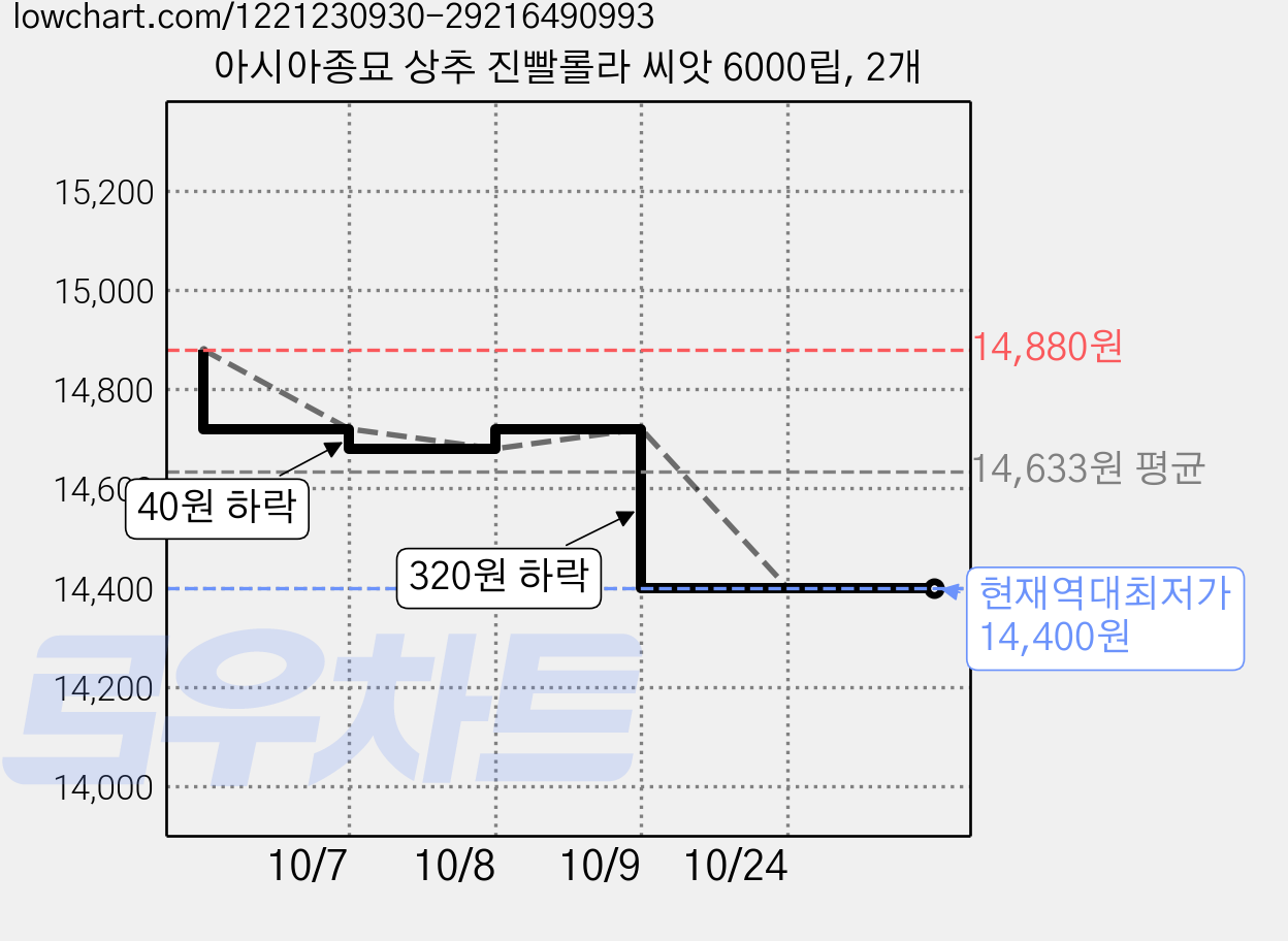 아시아종묘 상추 진빨롤라 씨앗 6000립, 2개 가격 변동 차트, 현재가 14,400원, 역대최저가