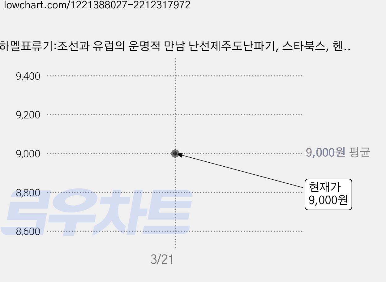 하멜표류기:조선과 유럽의 운명적 만남 난선제주도난파기, 스타북스, 헨드릭하멜 가격 변동 차트, 현재가 9,000원