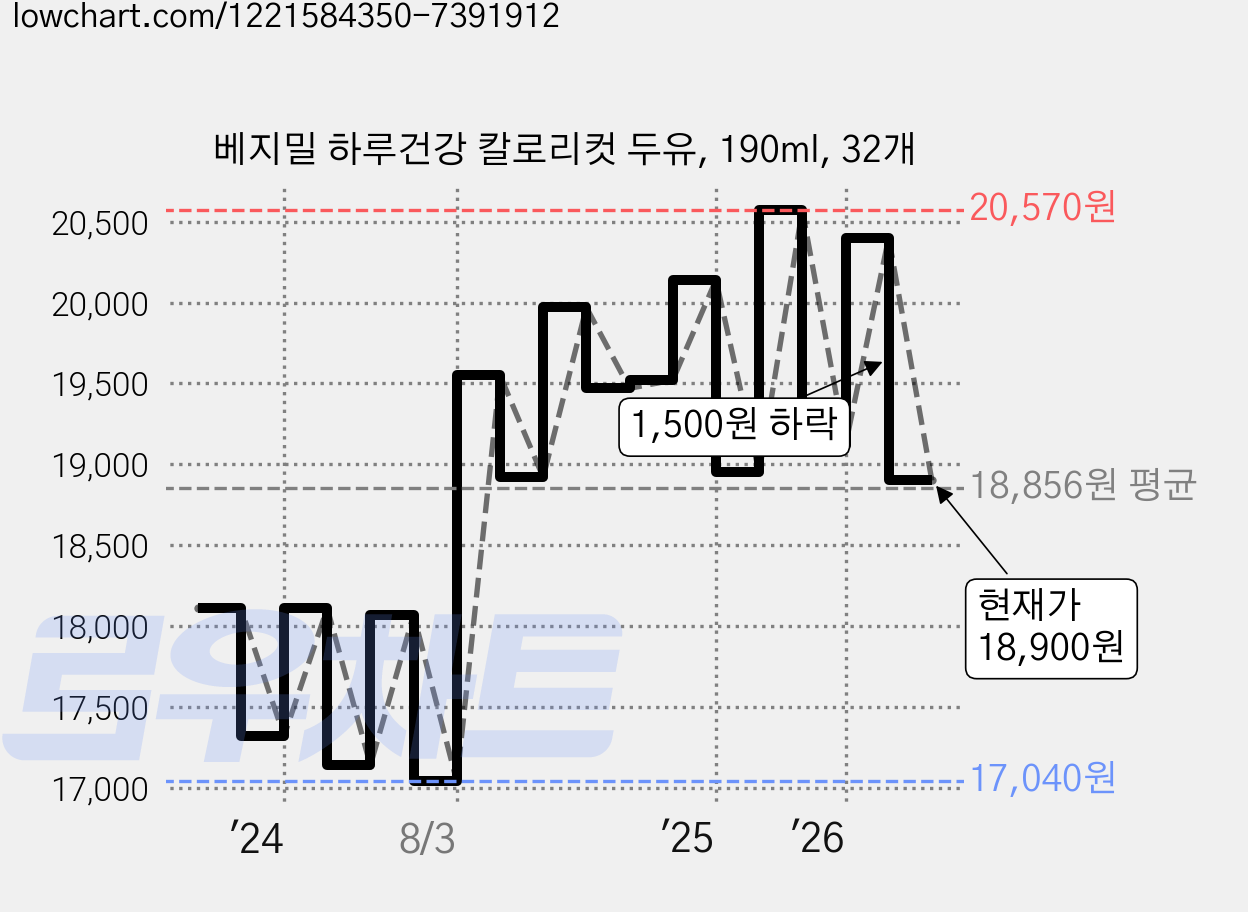 베지밀 하루건강 칼로리컷 두유, 190ml, 32개 가격 변동 차트, 현재가 18,900원, 관측 최저가 16,990원