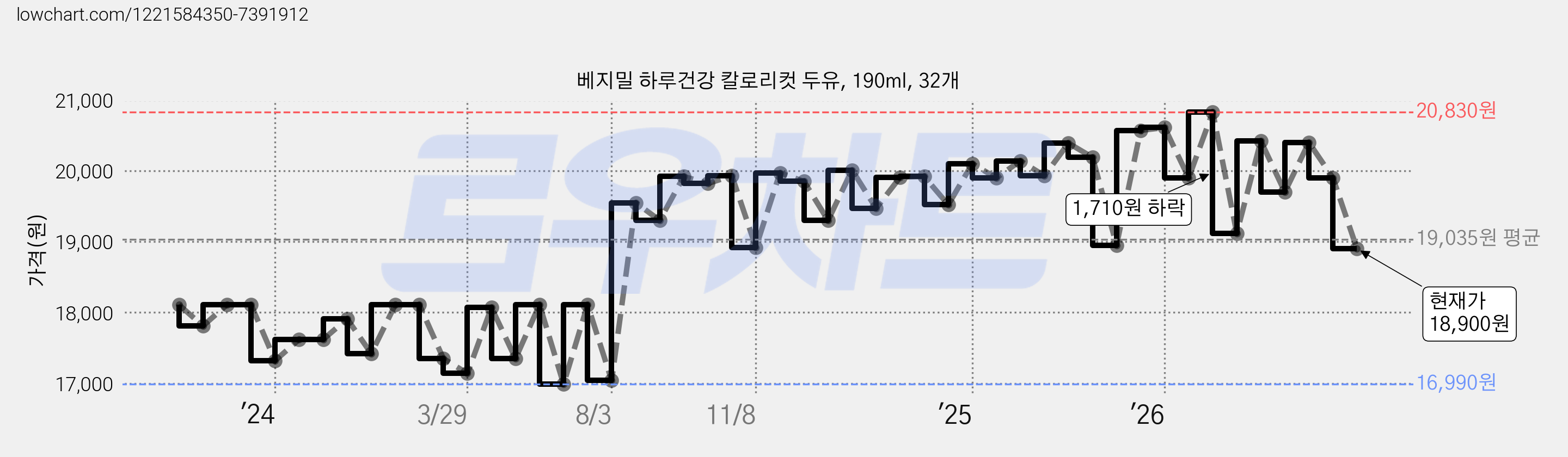 베지밀 하루건강 칼로리컷 두유, 190ml, 32개 가격 변동 차트, 현재가 18,900원, 관측 최저가 16,990원