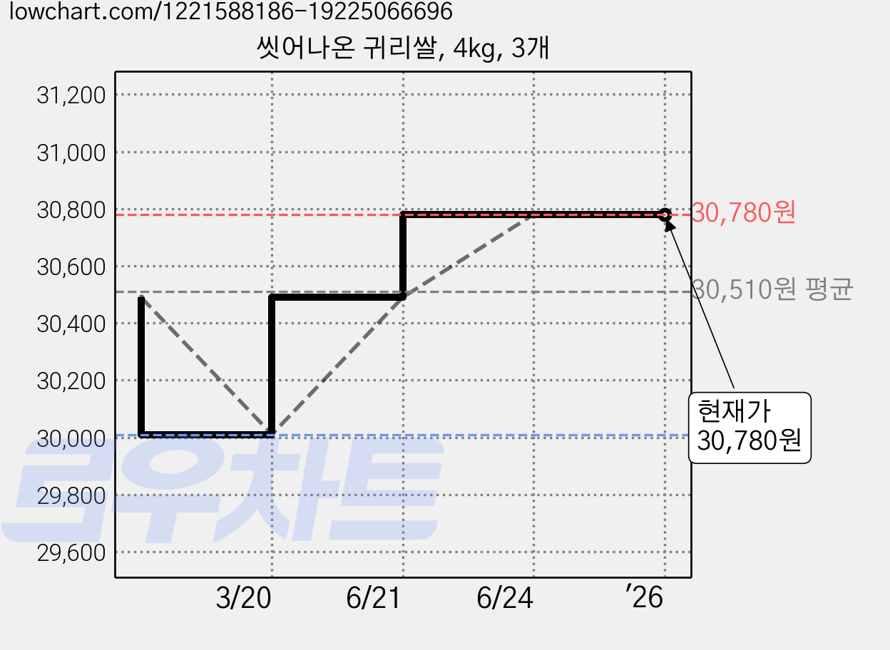 씻어나온 귀리쌀, 4kg, 3개 가격 변동 차트, 현재가 30,780원, 역대최저가