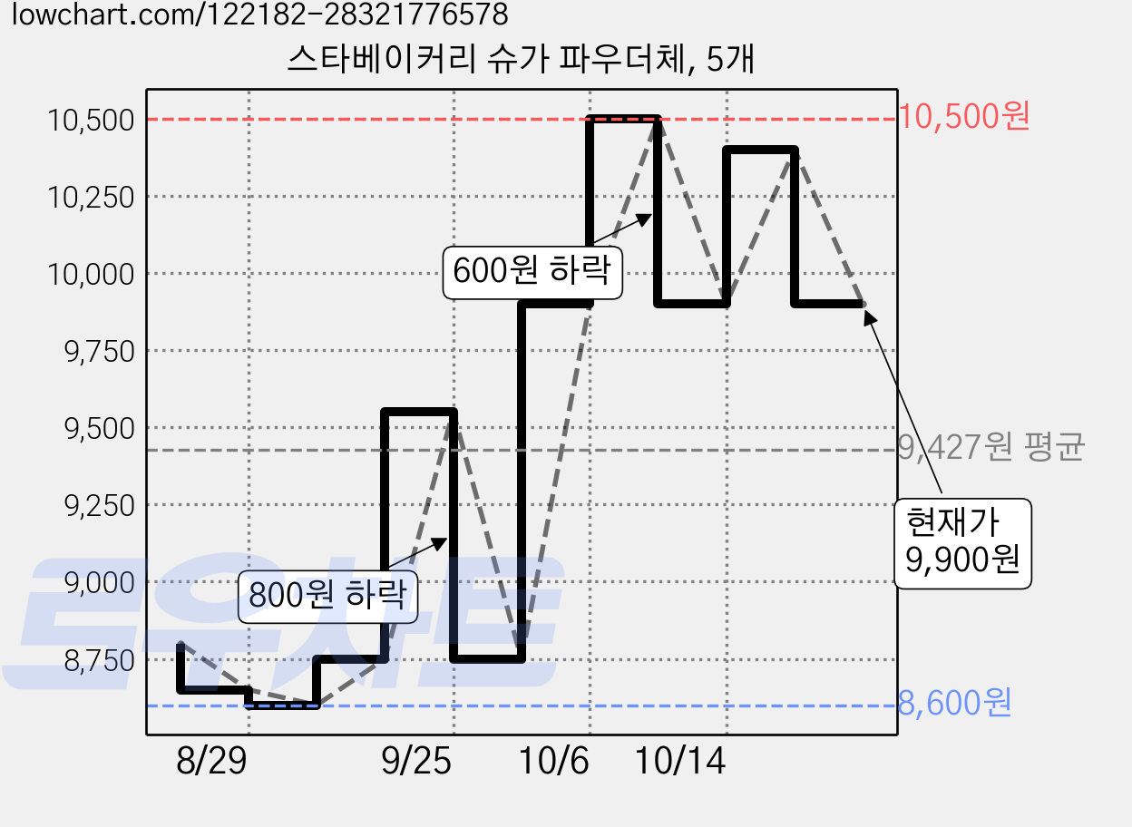 스타베이커리 슈가 파우더체, 5개 가격 변동 차트, 현재가 9,900원, 관측 최저가 8,600원