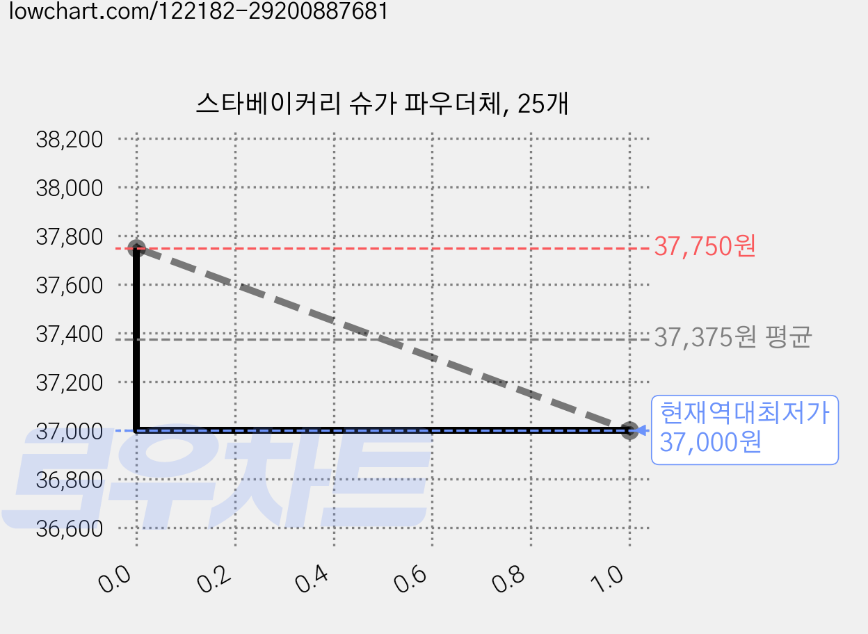 스타베이커리 슈가 파우더체, 25개 가격 변동 차트, 현재가 37,000원, 역대최저가