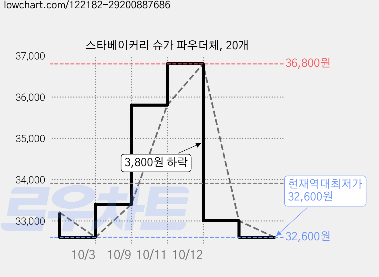 스타베이커리 슈가 파우더체, 20개 가격 변동 차트, 현재가 32,600원, 역대최저가