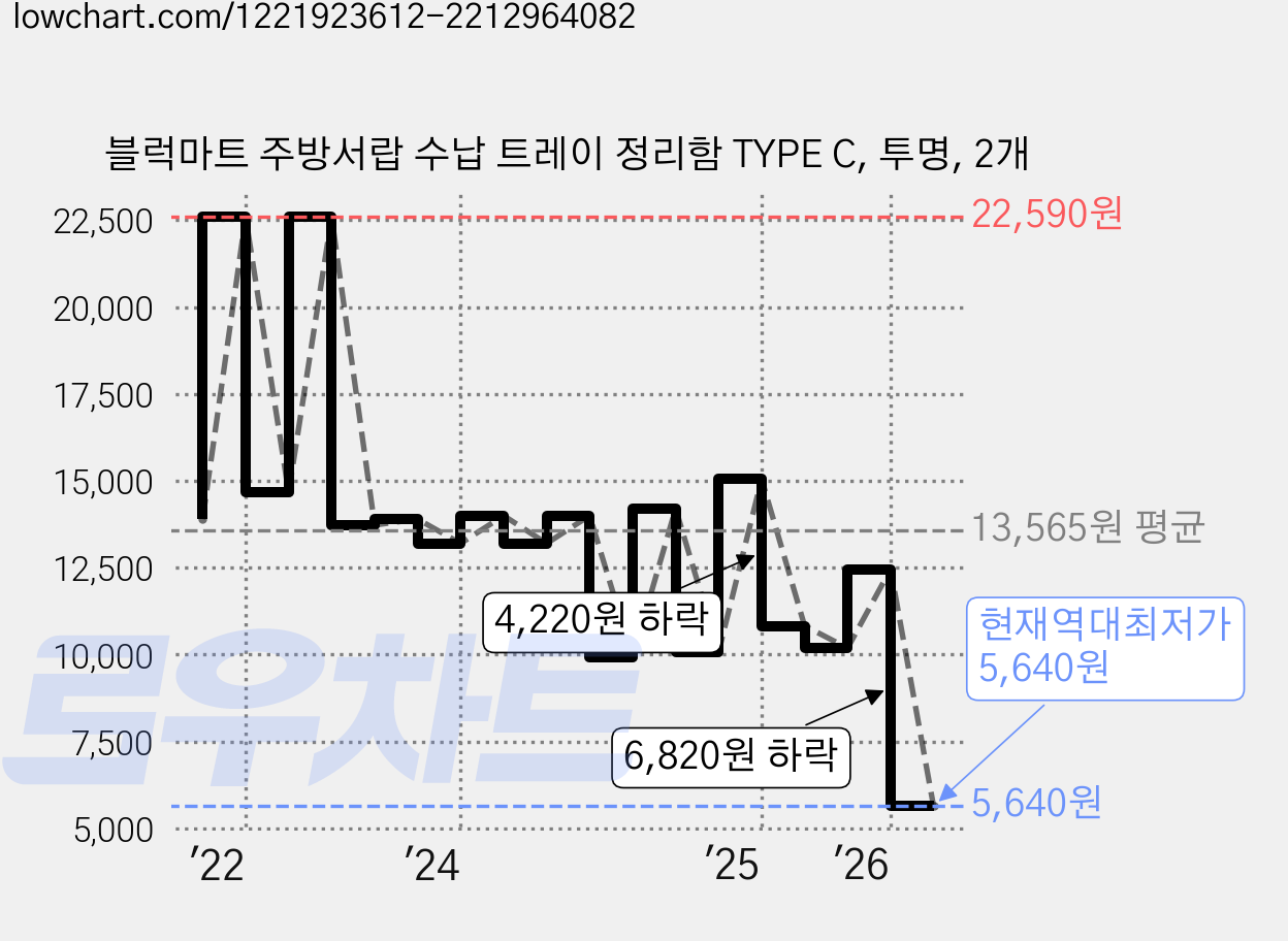블럭마트 주방서랍 수납 트레이 정리함 TYPE C, 투명, 2개 가격 변동 차트, 현재가 5,640원, 역대최저가