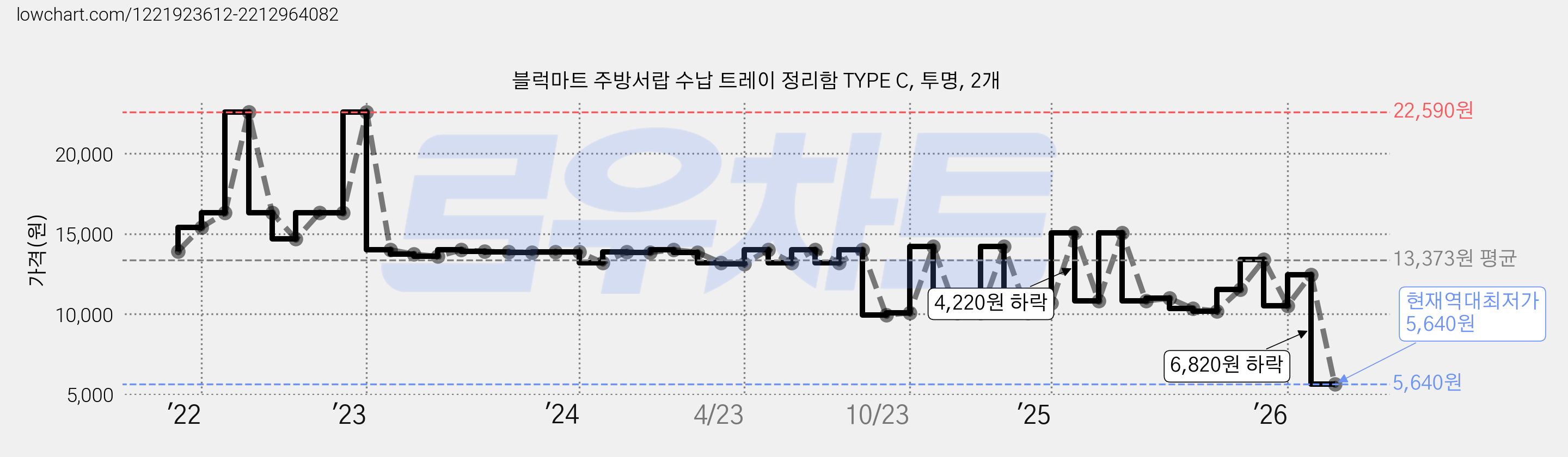 블럭마트 주방서랍 수납 트레이 정리함 TYPE C, 투명, 2개 가격 변동 차트, 현재가 5,640원, 역대최저가