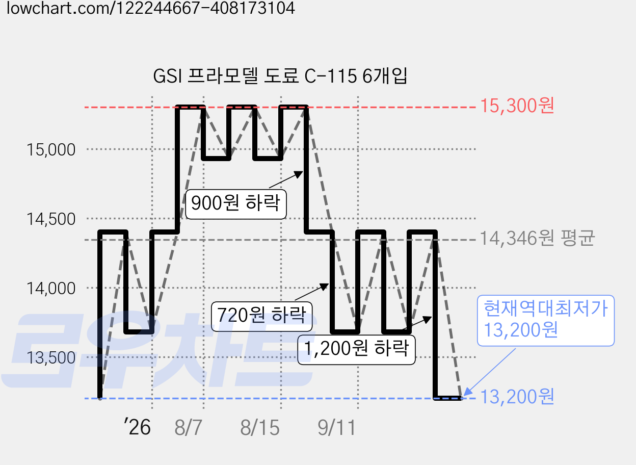 GSI 프라모델 도료 C-115 6개입 가격 변동 차트, 현재가 13,200원, 역대최저가