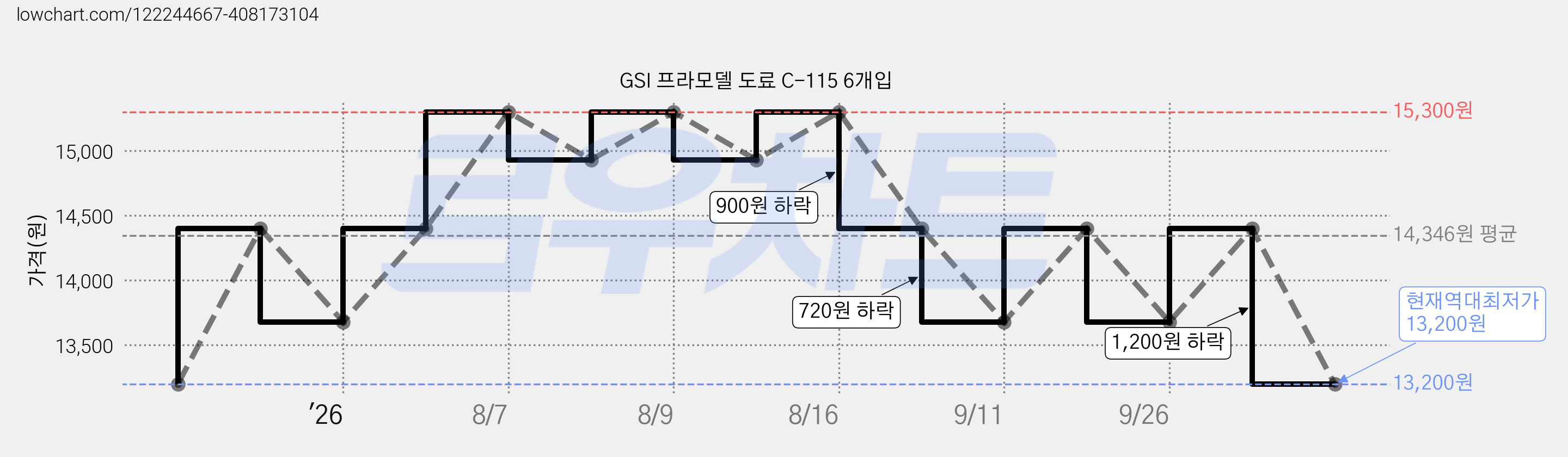 GSI 프라모델 도료 C-115 6개입 가격 변동 차트, 현재가 13,200원, 역대최저가