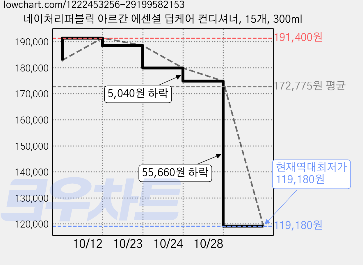 네이처리퍼블릭 아르간 에센셜 딥케어 컨디셔너, 15개, 300ml 가격 변동 차트, 현재가 119,180원, 역대최저가